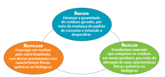 comunidades onde o lixo se apresenta como problema e falta de acesso a hortaliças impacta sobre a qualidade da alimentação, esse acesso é dificultado pela pressão urbana que diminui o espaço entre as