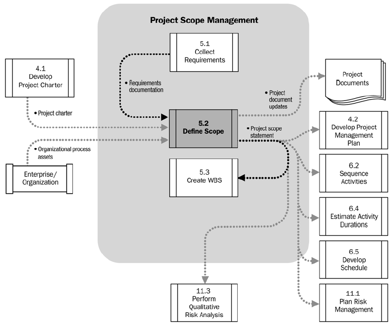 A Declaração do Escopo Declaração de escopo (Scope Statement) deve incluir: Descrição do Escopo do Produto Critérios de Aceitação do Produto Entregas do Projeto Exclusões do Projeto Restrições do