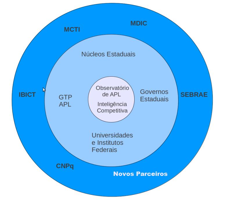 Observatório Brasileiro de APL Inteligência Competitiva ESTRATÉGIA DE INTERAÇÃO A estratégia concentra o esforço cooperado entre diversos atores públicos, intermediados por agentes locais e de