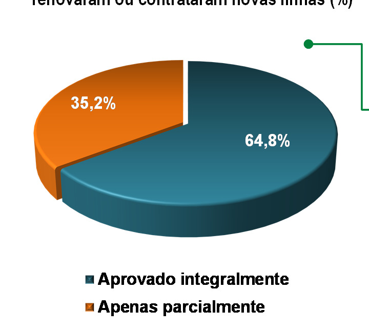 Aprovação do crédito para capital de giro renovaram ou contrataram novas linhas (%) Principal consequência pelo não recebimento do montante de recursos solicitado renovaram ou contrataram novas