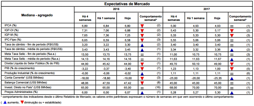 Macroeconomia Brasil 12º inquérito de Renan, Focus aponta PIB mais baixo.