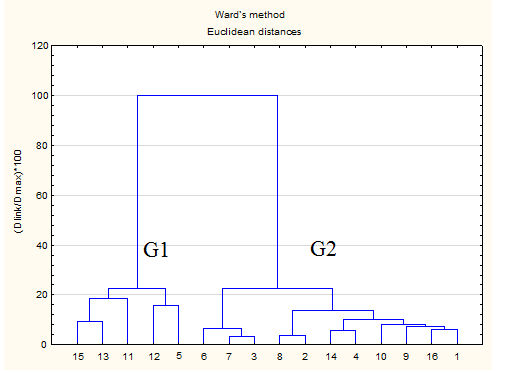 87 FIGURA 26 Dendrograma das analises de agrupamento referente aos pontos coletados no SESSV.