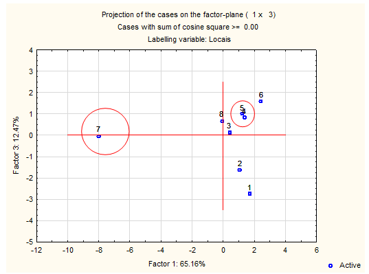 118 FIGURA 37 Gráfico de dispersão dos casos referentes a CP1 x CP3 Na FIG 38, o gráfico bidimensional CP1 x CP2 abordando as variáveis indicou um grupo formado pelos metais (Al, Fe, Co, Cr, Hg, Zn),