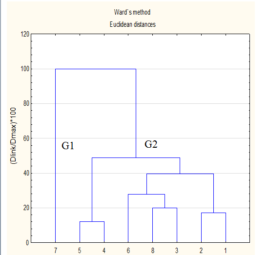 122 FIGURA 40 Dendrograma das analises de agrupamento referente aos pontos coletados no PEMLS (pontos de 1 a 5), zona marinha