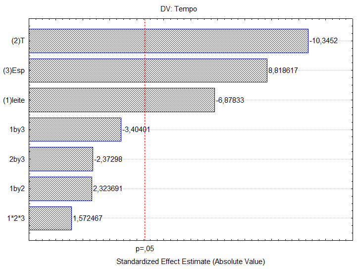 Tabela 2 - Variáveis respostas para a cinética de secagem.
