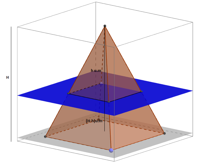 CONCLUSÃO Nosso objetivo é passar um plano paralelo a base de altura ( ) de modo que o volume da nova pirâmide remanescente coincida com o volume do tronco da pirâmide inicial, como mostra a figura a