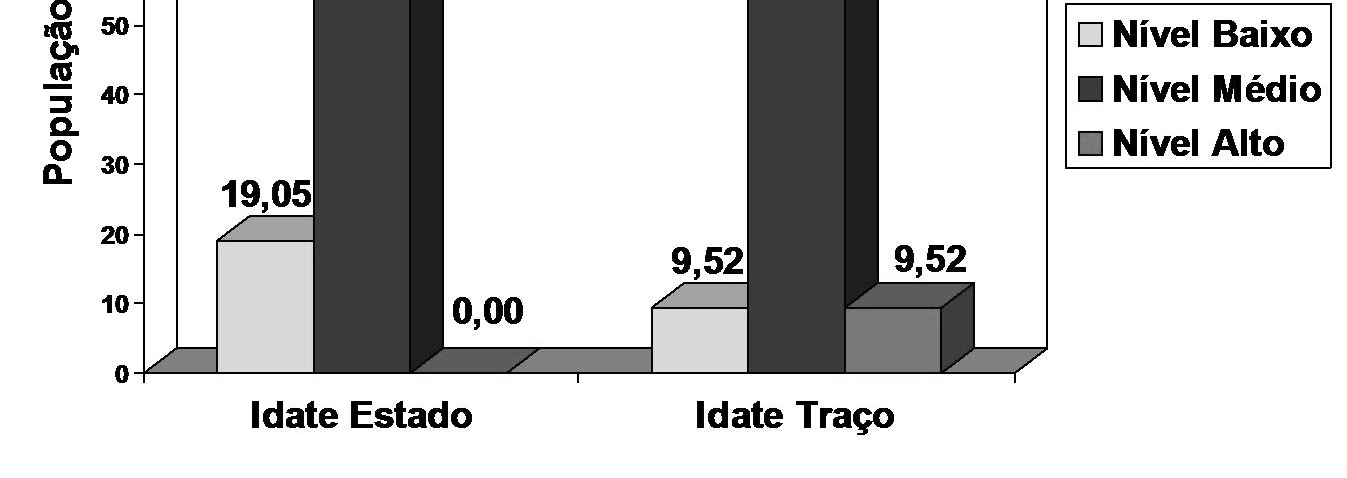 150 relação ao nível de ansiedade traço antes das apresentações, 80,95% dos participantes apresentaram nível médio, 9,52% apresentaram nível baixo e 9,52% apresentaram nível alto de ansiedade.