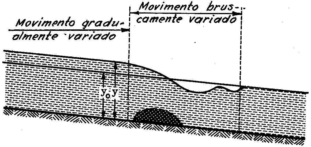 14/6/1 Escoamento permanente gradualmente variado Definição Um escoamento é definido como gradualmente variado quando os seus parâmetros hidráulicos variam progressivamente ao longo da corrente.