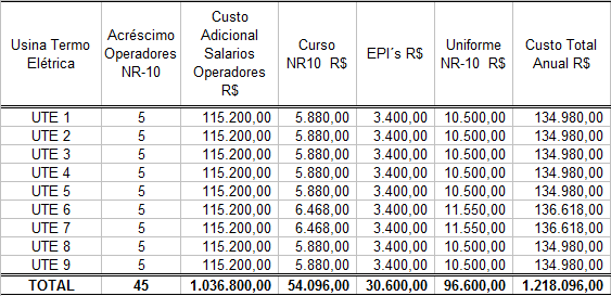 pois são mais baratos, além de que a nossa própria legislação oferece essa possibilidade.