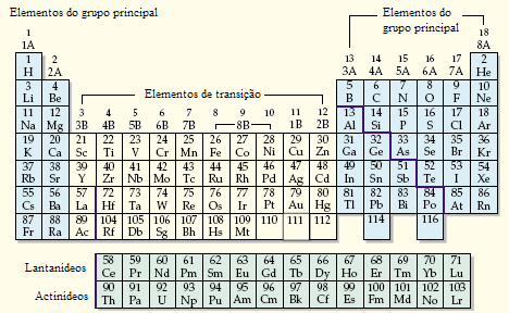 Os elementos de transição: Ocupam a parte central da tabela periódica, entre o grupo 1(IA) e o grupo 3(IIIA). A presença de elétrons no sub-nível d com que sejam conhecidos por elementos do bloco d.