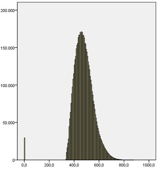 Distribuição das proficiências dos