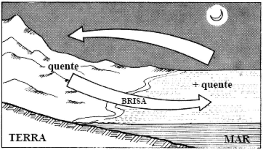 9 Figura 1.6 Brisa diurna (mar-terra) (esq.), e brisa noturna (terra-mar) (dir.) RADIAÇÃO.