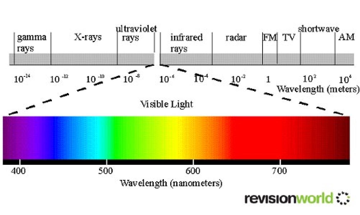 11 Figura 1.8 - Espectro da radiação visível A quantidade de energia transportada é proporcional à frequência da radiação.