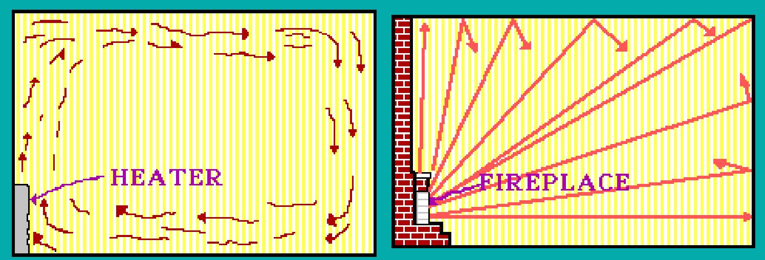 12 Figura 1.9 Radiação Na Figura 1.10 ilustra-se a diferença entre um aquecedor (heater) e uma lareira (fireplace).