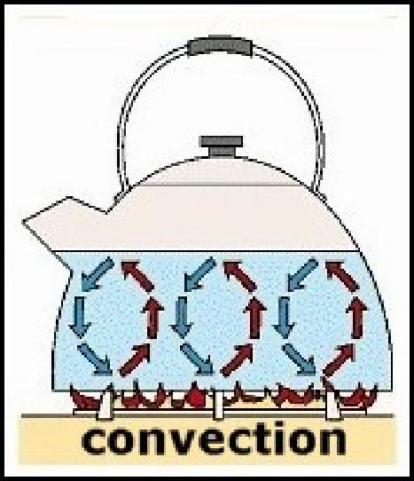 8 Figura 1.4 Convecção O mesmo tipo de circulação acontece no interior da água que é aquecida numa chaleira (Figura 1.5).