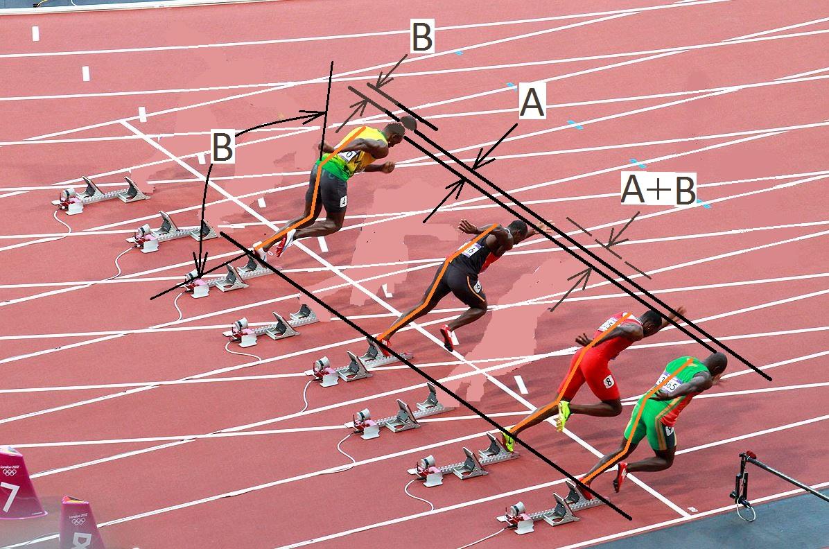 Ao comparar com os participantes da direita, notamos uma dimensão A, e ao mesmo tempo percebemos que Usain Bolt tem uma perna com angulação incompleta faltando esticar, e após proverá a dimensão B.