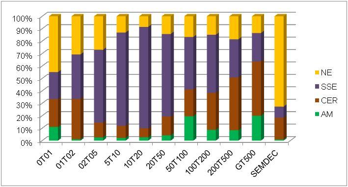 Bovinos abatidos em 1996 Participação por região brasileira e tamanho de estabelecimento agropecuário Região Cabeças