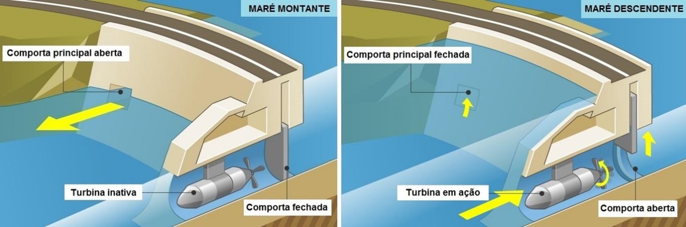 Diferentes tipos de extração de energia das marés Barragens de bacia única Geração por fluxo Geração