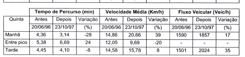 Foram medidas também as distâncias reais de cada um dos sentidos entre a primeira e a última retenção, a fim de se obter através de um cálculo simples