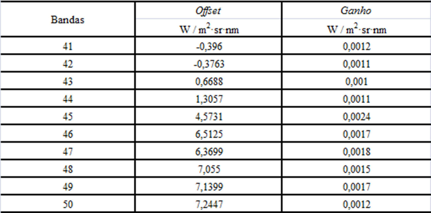 Conversão dos números digitais de imagens TIR do sensor HSS para radiância... Tabela 2 Coeficientes de calibração das bandas do espectro emitido.