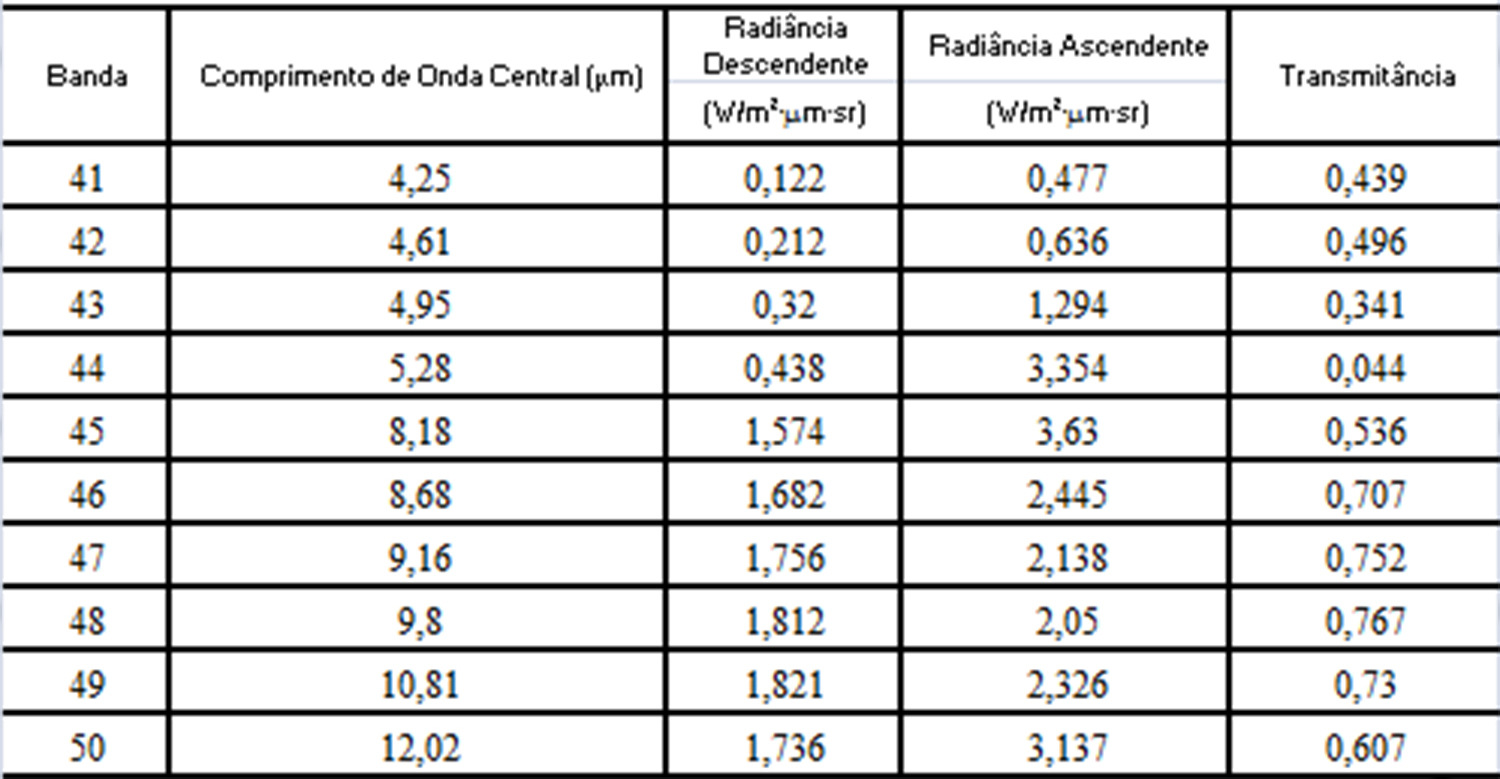 Andrade L.L. et al. Tabela 3 - Parâmetros atmosféricos utilizados na correção das imagens TIR. (a) (b) Fig.