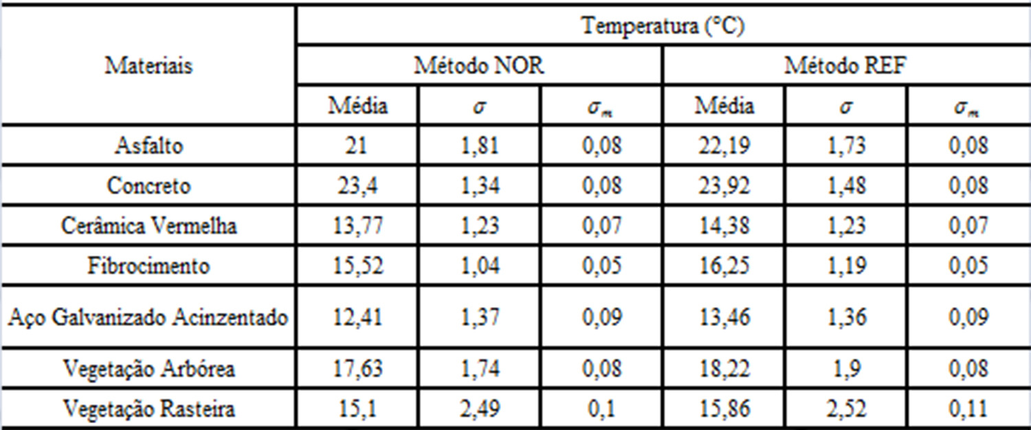 Andrade L.L. et al. Tabela 4 - Comparação da temperatura da superfície estimada pelo NOR e REF.