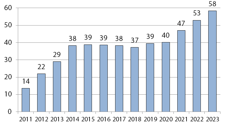 Impacto no nível médio de emissões (MtCO 2 /ano) Devemos