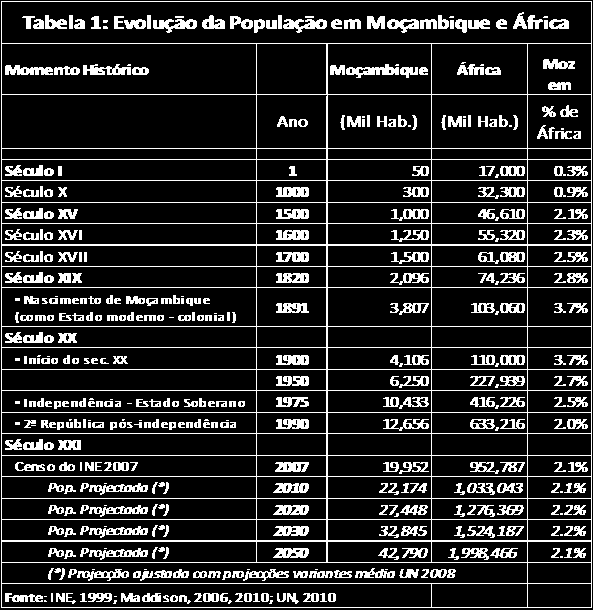 2. Transição Demográfica em Moçambique: Lenta, Atrasada e Sem Fim à Vista 2.1.