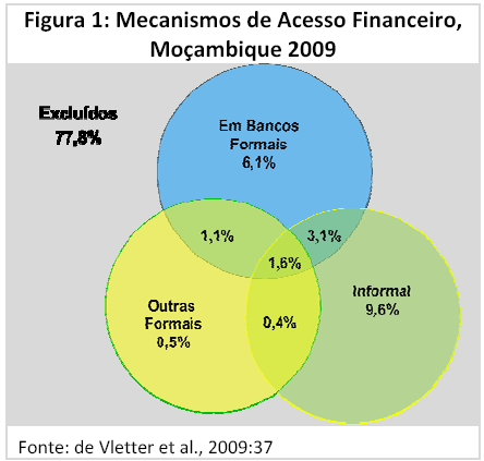 1. PS e Demografia em Moçambique QUAL A COBERTURA DO SISTEMA FINANCEIRO, FORMAL E INFORMAL 78% da população adulta está