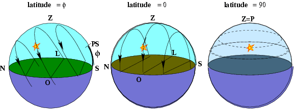Nos polos (latitude= 90 o ): Para um observador em um dos polos da Terra o equador celeste coincide com seu horizonte, e, portanto, os arcos diurnos das estrelas são paralelos ao horizonte.