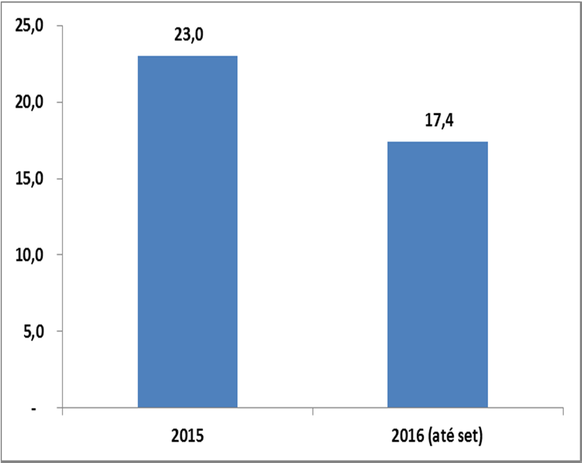 Geração da biomassa em 2014 Evolução da atividade de geração de bioeletricidade Bioeletricidade sucroenergética para a rede elétrica, 2010 a 2015(em TWh) Pioneiros: São Francisco, Vale do Rosário e