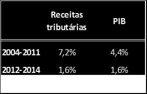 Receitas e PIB (var.