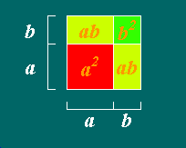 CASOS NOTÁVEIS DA MULTIPLICAÇÃO DE BINÓMIOS 8 O ANO Existe um outro applet que poderás utilizar para a mesma demonstração ( a + b) 2 =? Instruções 1.