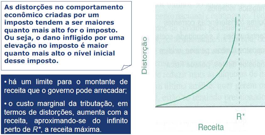 Política Fiscal: Tributação e