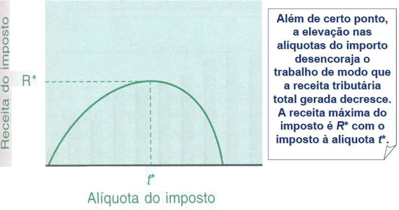 Política Fiscal: Tributação e eficiência