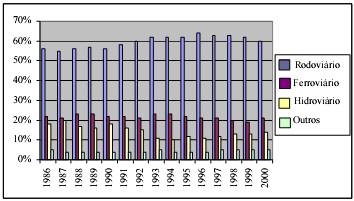 Figura 1 Evolução da Participação dos Transportes de Carga no Brasil Fonte: Brasil 2001, apud Bartholomeu (2006) Em 2004 a distribuição dos transportes de carga no Brasil se manteve, com o transporte