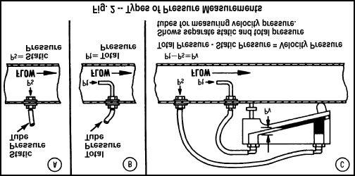 O tubo de Pitot, ao contrário do de Venturi e do de orifício, não determina uma velocidade média, mas sim uma velocidade pontual.