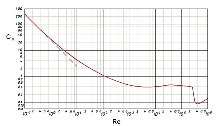 A equação geral de Newton para a força resistente F D 2 8d D 2 v C (II) D líquido F D = força de arrasto (drag force) sobre a esfera. C D = coeficiente de arrasto (drag coefficient).