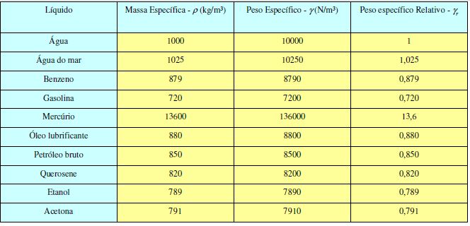 Densidade relativa de alguns materiais ou massa especifica relativa é a razão entre