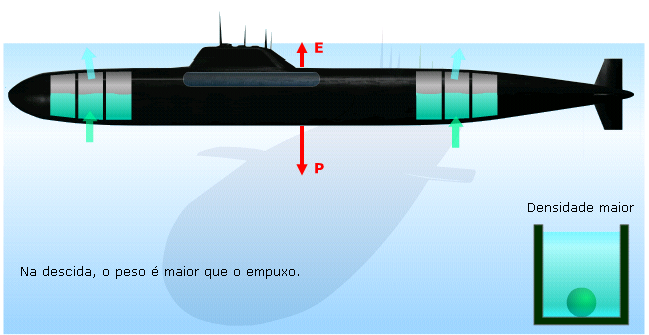 Submarinos Ficando mais densos por