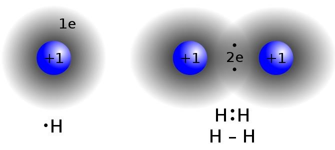 http://www.desconversa.com.br/quimica/tag/ligacao-covalente/ Acima, exemplo de uma molécula de água (H 2 O). Para o gás hidrogênio temos a seguinte representação: http://www.brasilescola.