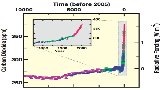Aumento da concentração atmosférica do CO 2 nos últimos 1000 anos Intergovernmental Panel on Climate Change (IPCC) document, 2007 Unidades de