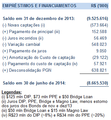 ANEXO III IMOBILIZADO / ENDIVIDAMENTO Imobilizado R$ ('000) Saldo em 31 de dezembro de 2013 3.351.878 (+) CAPEX Bacia de Campos 391.210 Bacia de Santos 160.