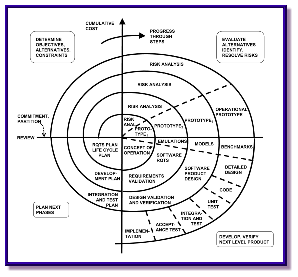 Construção do SI :: Alternativas de construção de sistemas Modelo Processo OO 5 Desenvolvimento in-house Modelos em cascata Sequencial (Ciclo de vida clássico) Revisto Construção de Protótipos