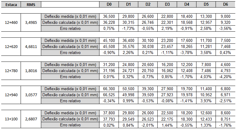 107 A Tabela 25 e a Tabela 26 mostram os resultados do erro relativo calculado para a bacia de deflexões de cinco estacas, em cada faixa de rolamento.