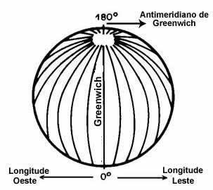 O meridiano de Greenwich, por convenção, foi estabelecido como meridiano principal.