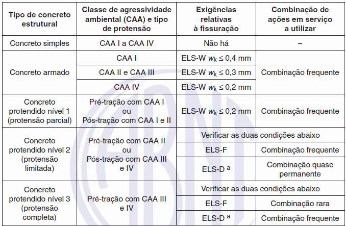 16 Quadro 2.1 - Exigências de durabilidade relacionadas à fissuração e à proteção da armadura Fonte: NBR6118:2014 