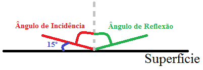 Exercícios de Revisão Global 3º Bimestre 1. Um aluno está olhando de frente para uma superfície metálica totalmente polida. Explique como o aluno se enxerga e qual o nome deste fenômeno?