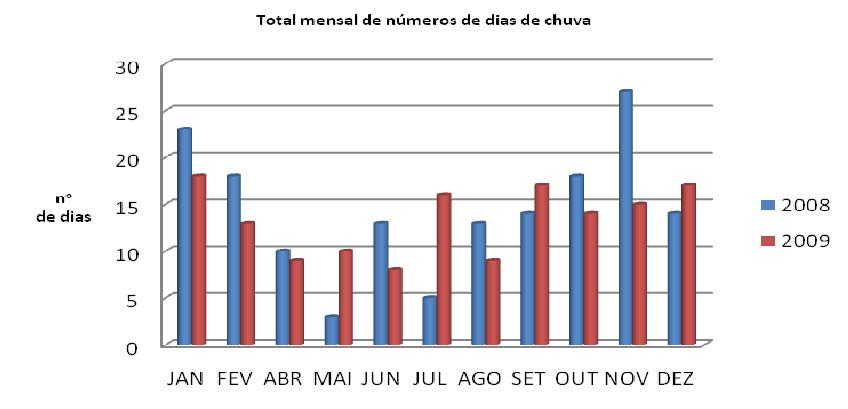 62 Figura 20. Gráfico do total mensal de números da dias de precipitação em 2008 e 2009, para o município de Florianópolis, SC (EPAGRI/CIRAM, 2010).