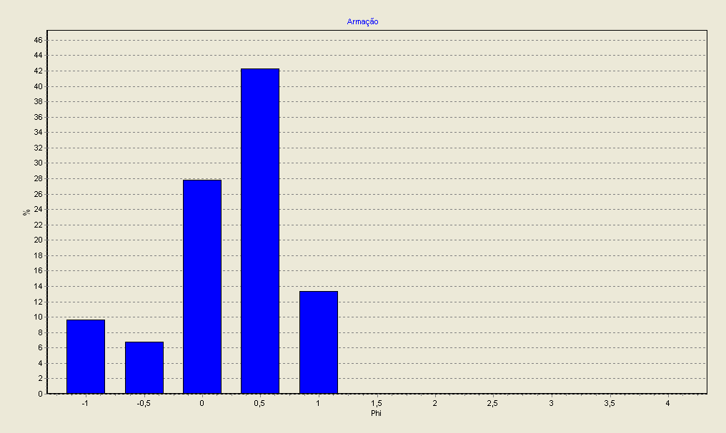 90 7.2.2 Praia da Armação O histograma de representação granulométrica da média das amostras da praia da Armação mostrou a presença de sedimentos unimodais entre a classe -1 e 1 Ø (Figura 33).